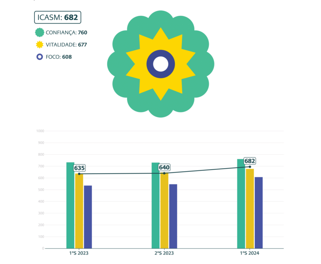 ICASM médio da população brasileira